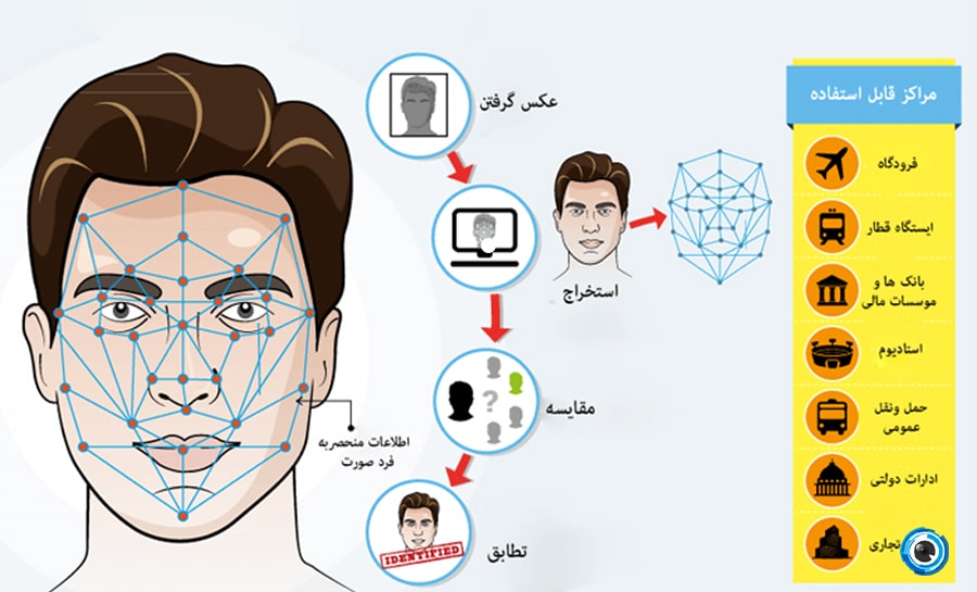 تشخیص چهره با سامانه هوشمند پلیس